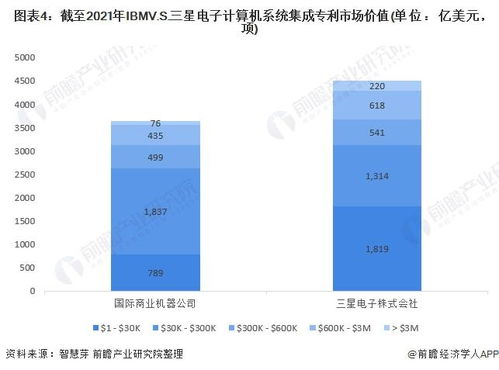 IBM vs 三星電子 計算機系統(tǒng)集成技術(shù)布局全方位對比